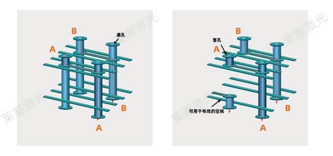 激光鉆孔在PCB中是怎么工作的？