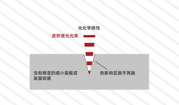 對于皮秒激光微加工的一些見解